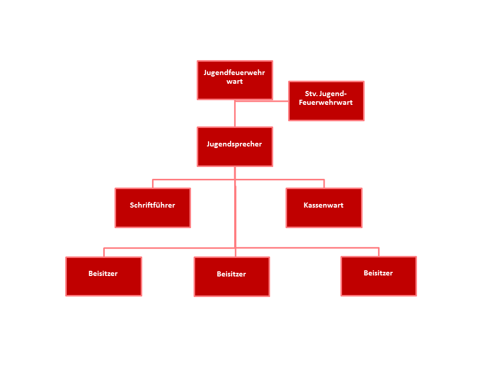 Organigramm Jugendausschuss